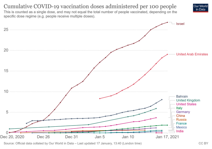 Doses de Vacina contra a Covid-19 aplicadas por país e pela população (fonte: Our World in Data, 17/1/2021) Doses de Vacina contra a Covid-19 aplicadas por país e pela população (fonte: Our World in Data, 17/1/2021)