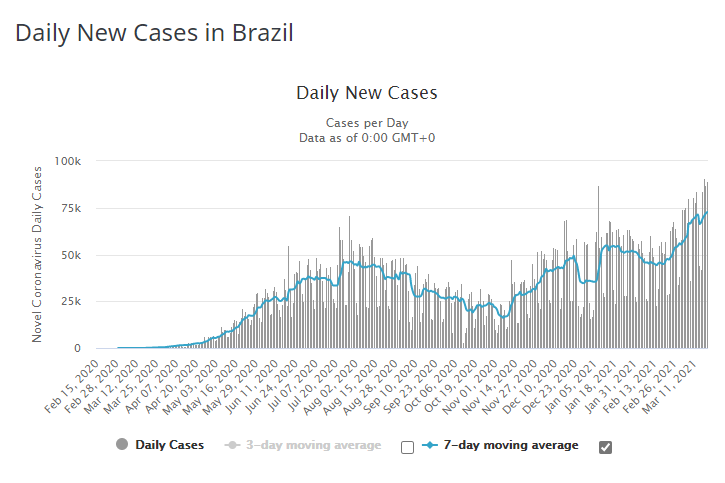 Covid-19: brasileiros sofrerão preconceito nas viagens ao exterior? 3 Gráfico de Novos Casos Diários de Covid-19 no Brasil