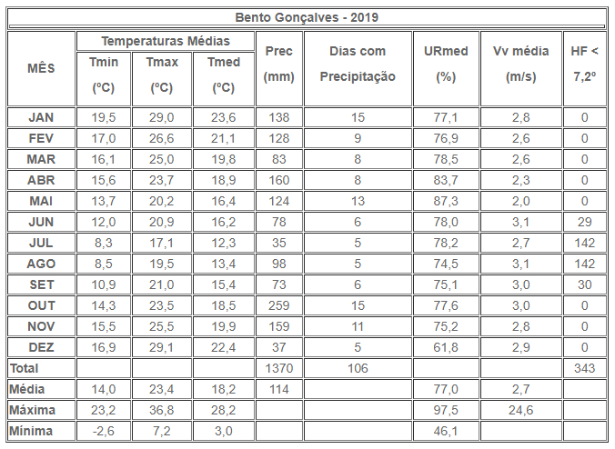 Dados Climáticos em Bento Gonçalves (2019) Dados Climáticos em Bento Gonçalves (2019)