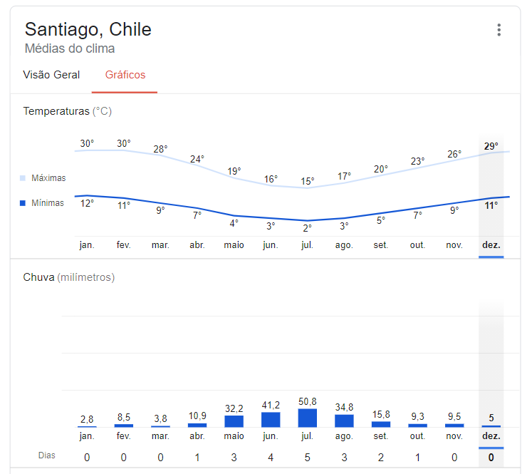 Qual a melhor época para visitar Santiago do Chile? 1 Clima em Santiago do Chile: Temperatura e Precipitação Mês a Mês